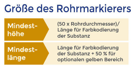 Rohrmarkierergr&ouml;&szlig;en nach ISO 20560