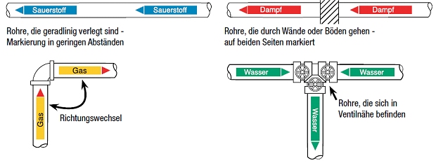 Rohrmarkierer Anwendung